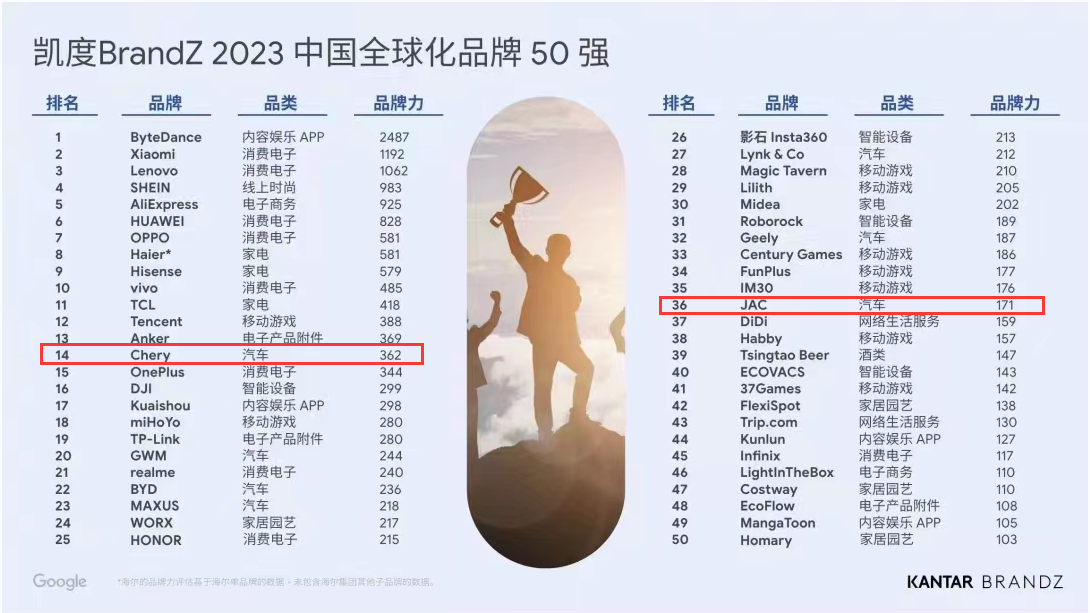 2023中国全球化品牌榜单重磅发布，安徽领聚服务的2家公司上榜